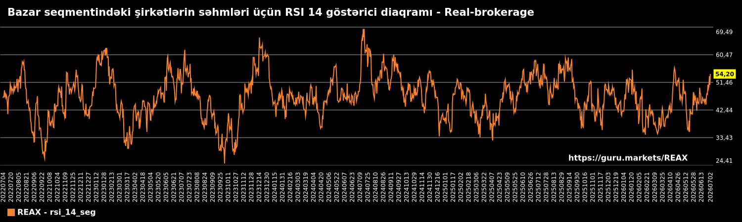 Bazar seqmentindəki şirkətlərin səhmləri üçün RSI 14 göstərici diaqramı - Real-brokerage